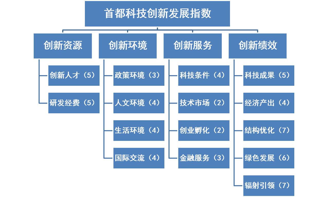 首都科技創(chuàng)新發(fā)展指數(shù)指標體系
